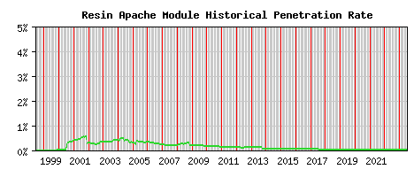 Resin Module Historical Market Share Graph