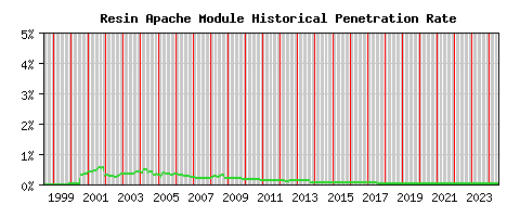 Resin Module Historical Market Share Graph