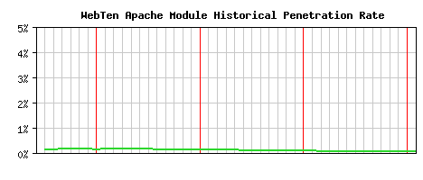 WebTen Module Historical Market Share Graph