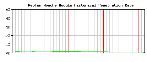 WebTen Module Historical Market Share Graph