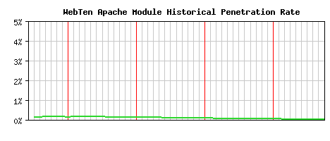 WebTen Module Historical Market Share Graph