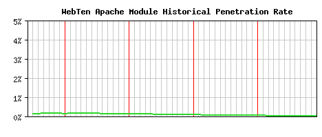 WebTen Module Historical Market Share Graph
