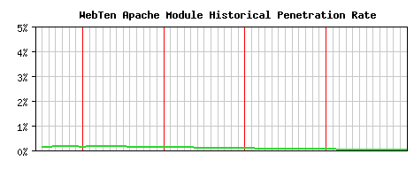 WebTen Module Historical Market Share Graph