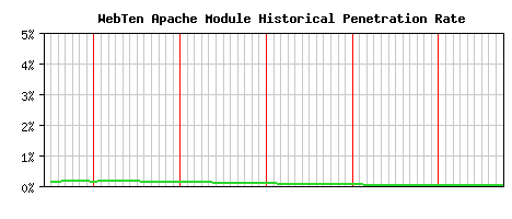 WebTen Module Historical Market Share Graph