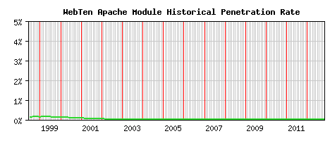 WebTen Module Historical Market Share Graph