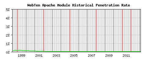 WebTen Module Historical Market Share Graph
