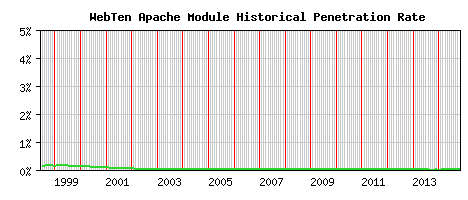 WebTen Module Historical Market Share Graph