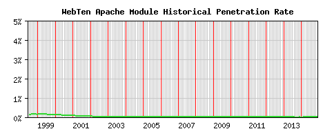 WebTen Module Historical Market Share Graph