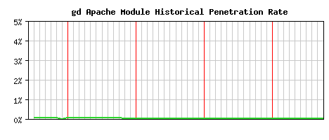 gd Module Historical Market Share Graph