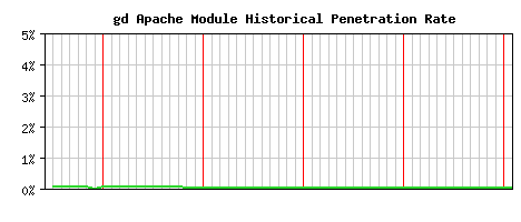 gd Module Historical Market Share Graph
