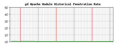 gd Module Historical Market Share Graph