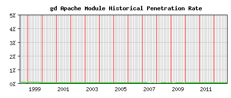 gd Module Historical Market Share Graph