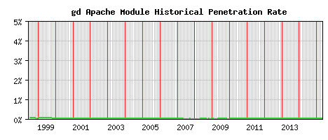 gd Module Historical Market Share Graph
