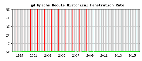 gd Module Historical Market Share Graph