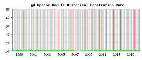 gd Module Historical Market Share Graph