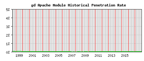 gd Module Historical Market Share Graph