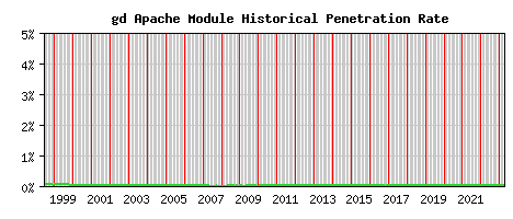 gd Module Historical Market Share Graph