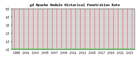 gd Module Historical Market Share Graph
