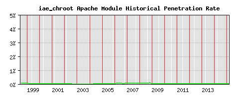 iae_chroot Module Historical Market Share Graph