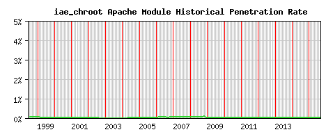 iae_chroot Module Historical Market Share Graph
