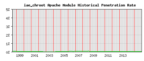 iae_chroot Module Historical Market Share Graph