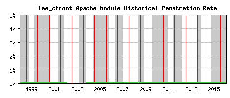 iae_chroot Module Historical Market Share Graph
