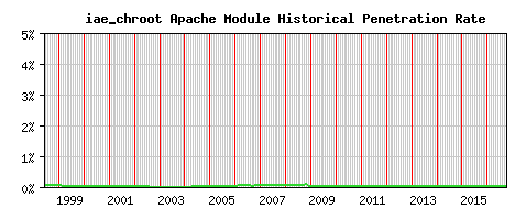 iae_chroot Module Historical Market Share Graph