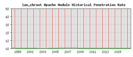 iae_chroot Module Historical Market Share Graph