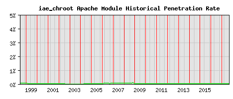 iae_chroot Module Historical Market Share Graph