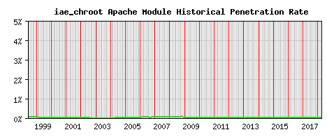 iae_chroot Module Historical Market Share Graph