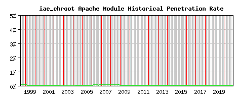 iae_chroot Module Historical Market Share Graph