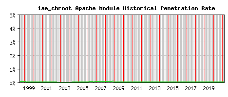 iae_chroot Module Historical Market Share Graph