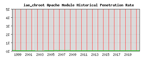 iae_chroot Module Historical Market Share Graph