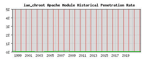 iae_chroot Module Historical Market Share Graph