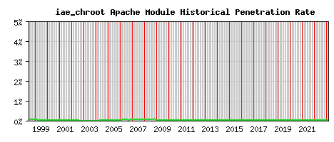 iae_chroot Module Historical Market Share Graph