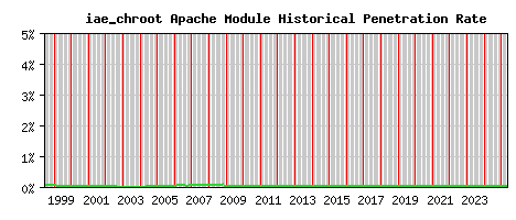 iae_chroot Module Historical Market Share Graph