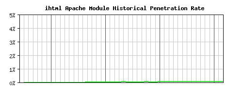 ihtml Module Historical Market Share Graph