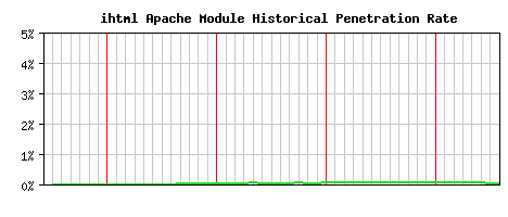 ihtml Module Historical Market Share Graph