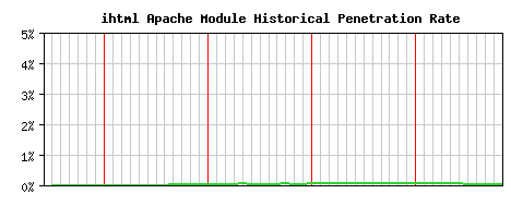 ihtml Module Historical Market Share Graph