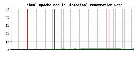 ihtml Module Historical Market Share Graph