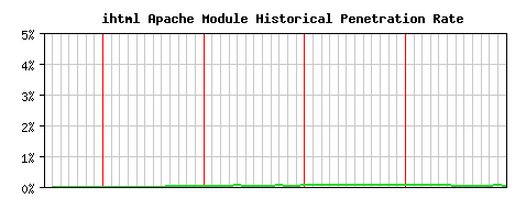 ihtml Module Historical Market Share Graph