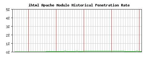 ihtml Module Historical Market Share Graph