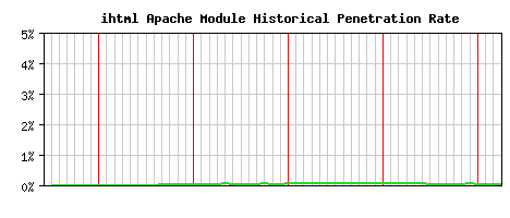 ihtml Module Historical Market Share Graph