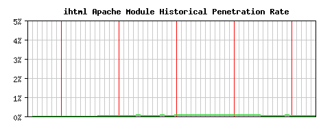 ihtml Module Historical Market Share Graph