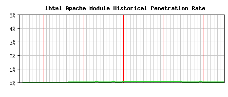ihtml Module Historical Market Share Graph