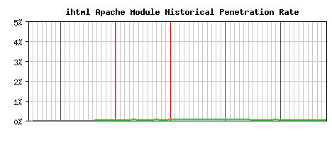 ihtml Module Historical Market Share Graph