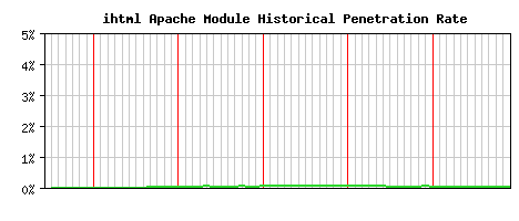 ihtml Module Historical Market Share Graph