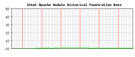 ihtml Module Historical Market Share Graph