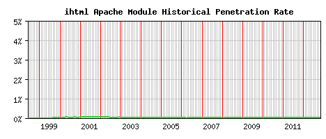 ihtml Module Historical Market Share Graph