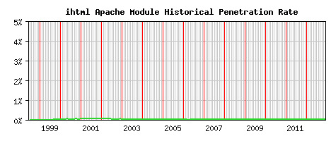 ihtml Module Historical Market Share Graph